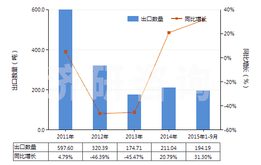 2011-2015年9月中國可確定用于造口術(shù)的用具(HS30069100)出口量及增速統(tǒng)計